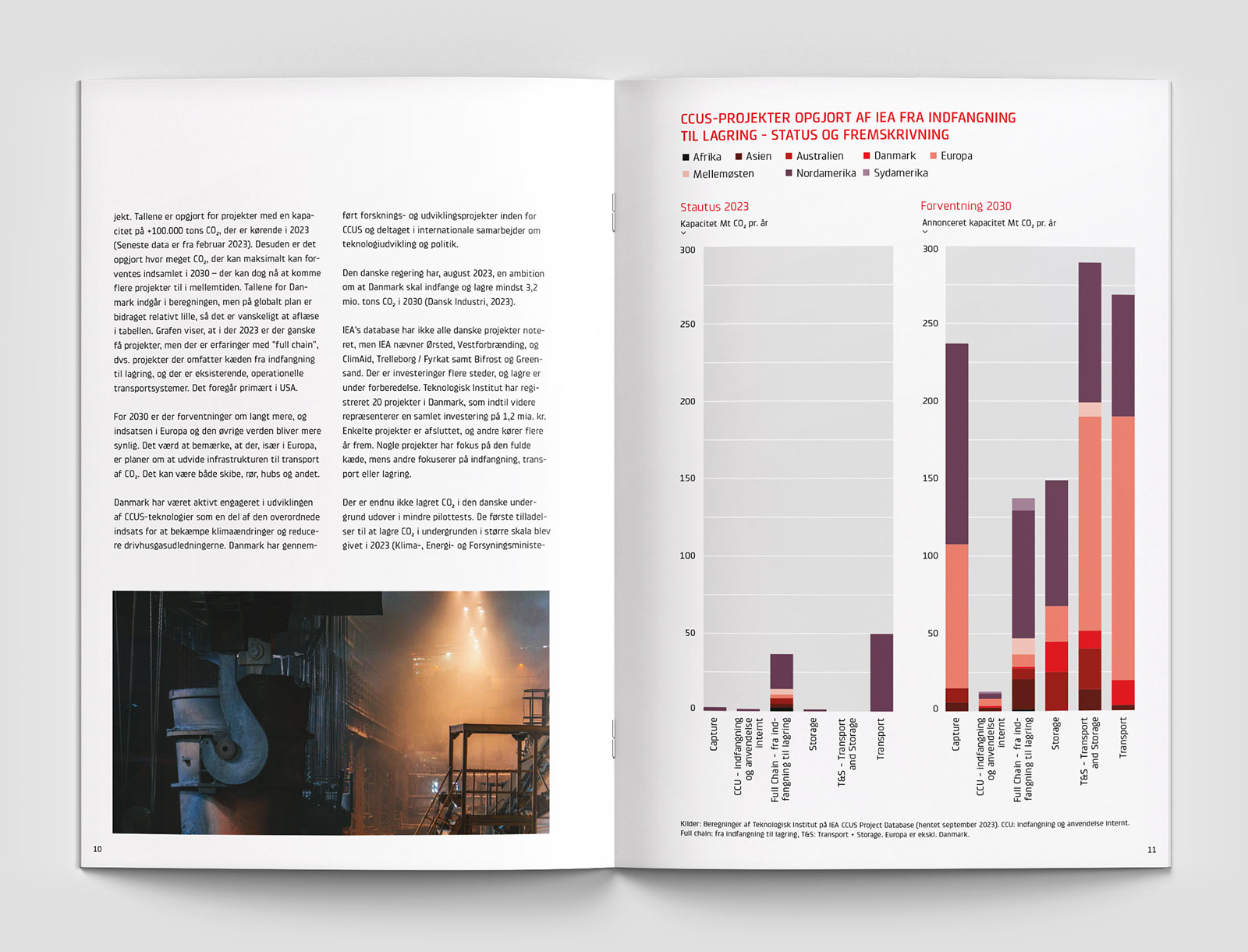 Layout af opslag fra rapportserien Teknologisk Udsyn. Venstre side er tekst med et foto af produktionen i et ståværk. Højre side viser et søjlediagram med opgørelse af status for og fremskrivelse af antallet af CCUS projekter globalt fordelt geografisk og branchemæssigt.